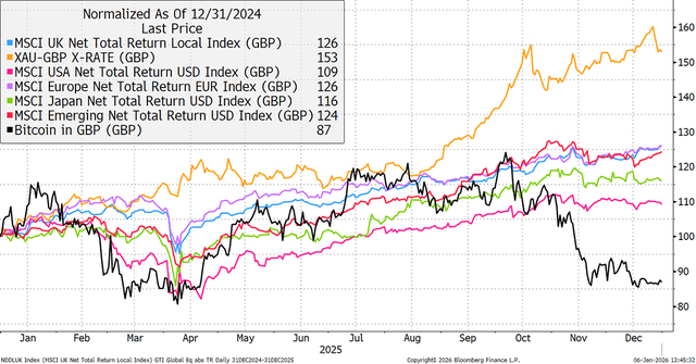 Global Equities, Gold, and Bitcoin in 2025