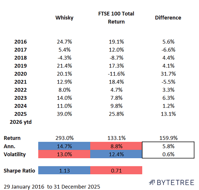 Whisky vs FTSE 100